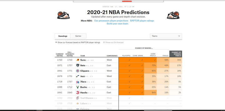 NBA最新夺冠概率出炉！快船16%，篮网仅排第二，榜首高达34%